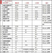 热烈祝贺我校高考上线率居成都市第17位，成都市共有各级高中180余所，其中四七九集团学校15所，成外集团学校3所。