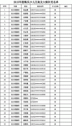 成都美视学校已购买2015年度少儿互助金及大病补充医疗保险名单公示