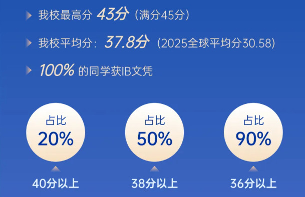喜报 | 2025届融合部学子IB文凭100%全员通过！超全球均分7分！